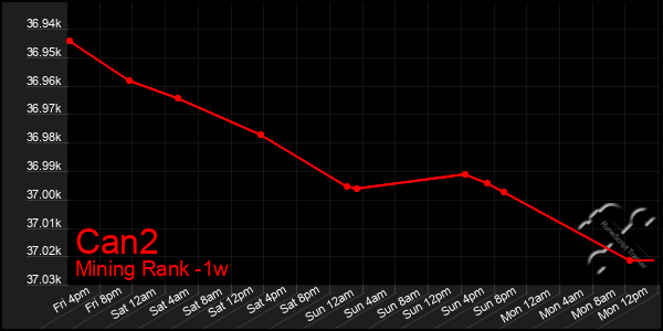 Last 7 Days Graph of Can2