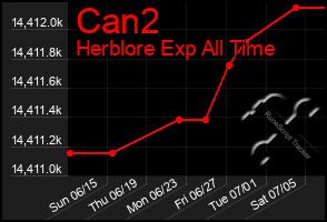 Total Graph of Can2