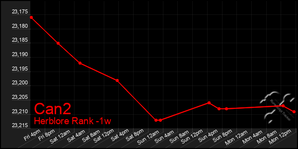 Last 7 Days Graph of Can2