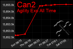 Total Graph of Can2