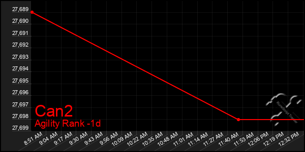 Last 24 Hours Graph of Can2