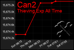 Total Graph of Can2