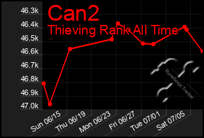Total Graph of Can2