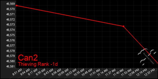 Last 24 Hours Graph of Can2