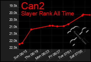 Total Graph of Can2