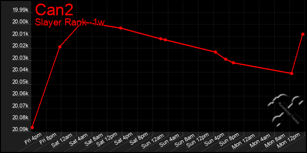 Last 7 Days Graph of Can2