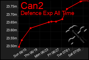 Total Graph of Can2