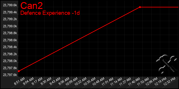 Last 24 Hours Graph of Can2