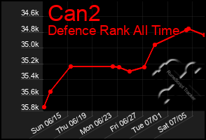 Total Graph of Can2