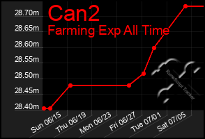 Total Graph of Can2