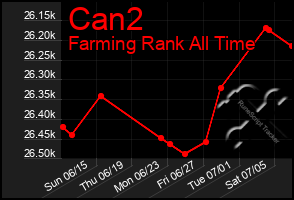 Total Graph of Can2