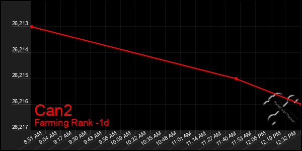 Last 24 Hours Graph of Can2