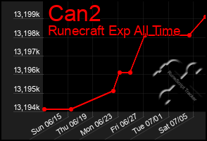 Total Graph of Can2