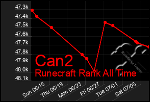 Total Graph of Can2