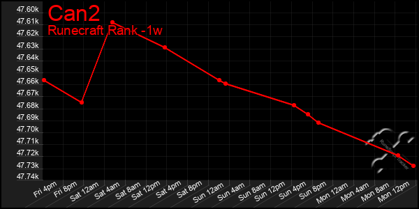 Last 7 Days Graph of Can2
