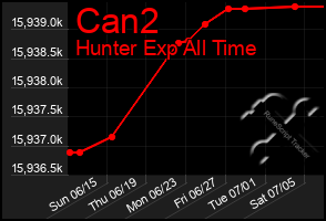 Total Graph of Can2
