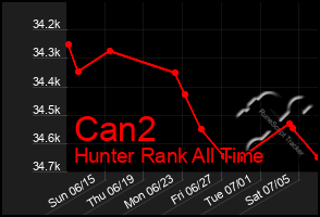 Total Graph of Can2