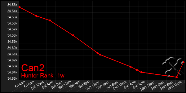 Last 7 Days Graph of Can2