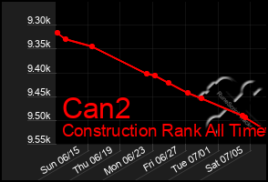 Total Graph of Can2