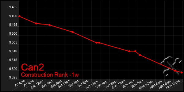 Last 7 Days Graph of Can2