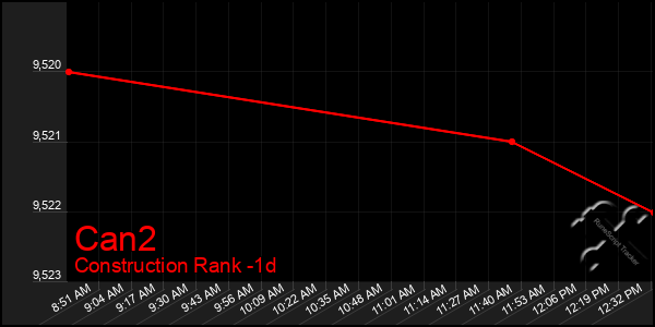Last 24 Hours Graph of Can2