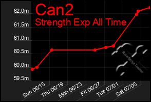 Total Graph of Can2