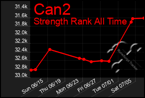 Total Graph of Can2