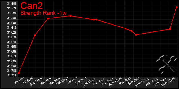 Last 7 Days Graph of Can2