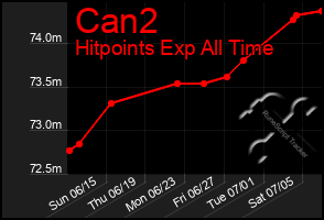 Total Graph of Can2