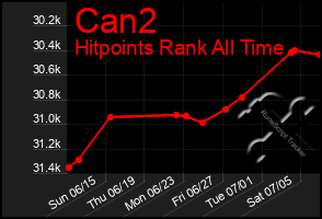 Total Graph of Can2