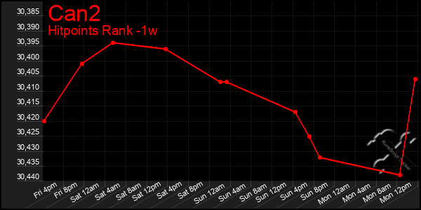 Last 7 Days Graph of Can2