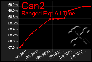 Total Graph of Can2