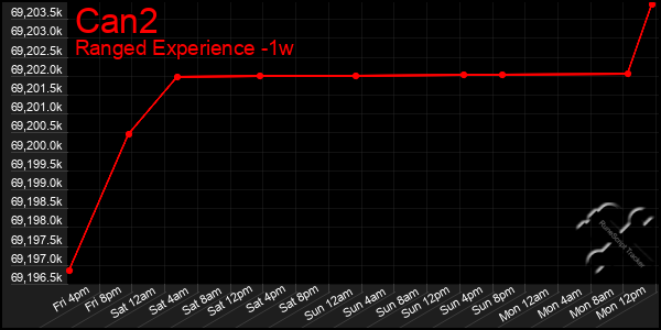 Last 7 Days Graph of Can2