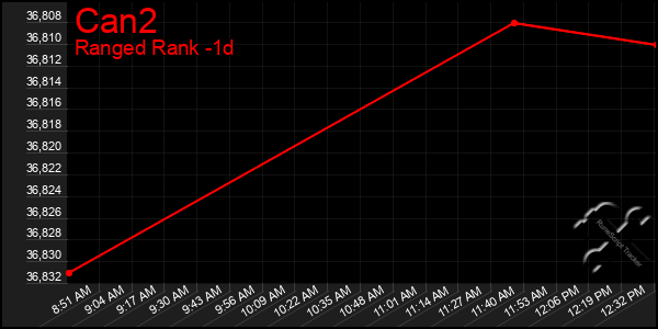 Last 24 Hours Graph of Can2