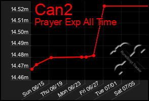 Total Graph of Can2