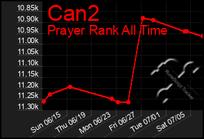 Total Graph of Can2