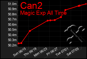 Total Graph of Can2