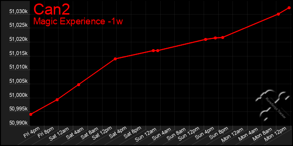 Last 7 Days Graph of Can2