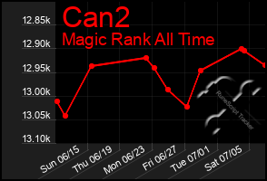 Total Graph of Can2