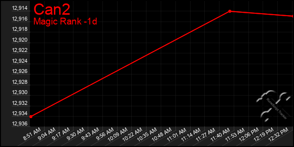 Last 24 Hours Graph of Can2