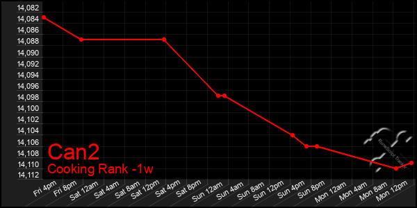 Last 7 Days Graph of Can2