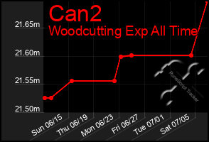 Total Graph of Can2