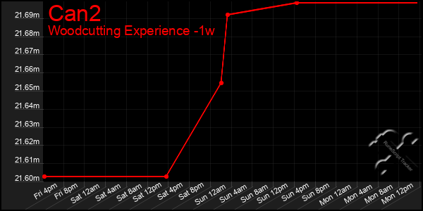 Last 7 Days Graph of Can2