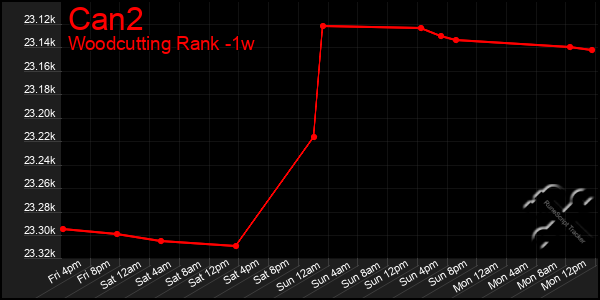 Last 7 Days Graph of Can2