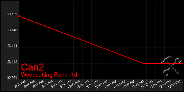 Last 24 Hours Graph of Can2