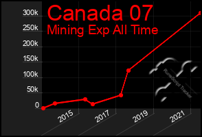 Total Graph of Canada 07