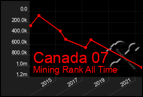 Total Graph of Canada 07