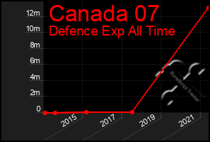 Total Graph of Canada 07