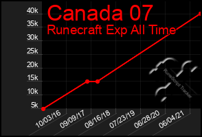 Total Graph of Canada 07