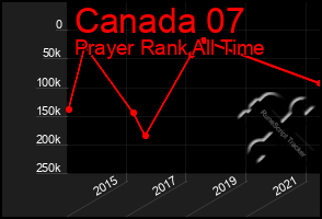 Total Graph of Canada 07